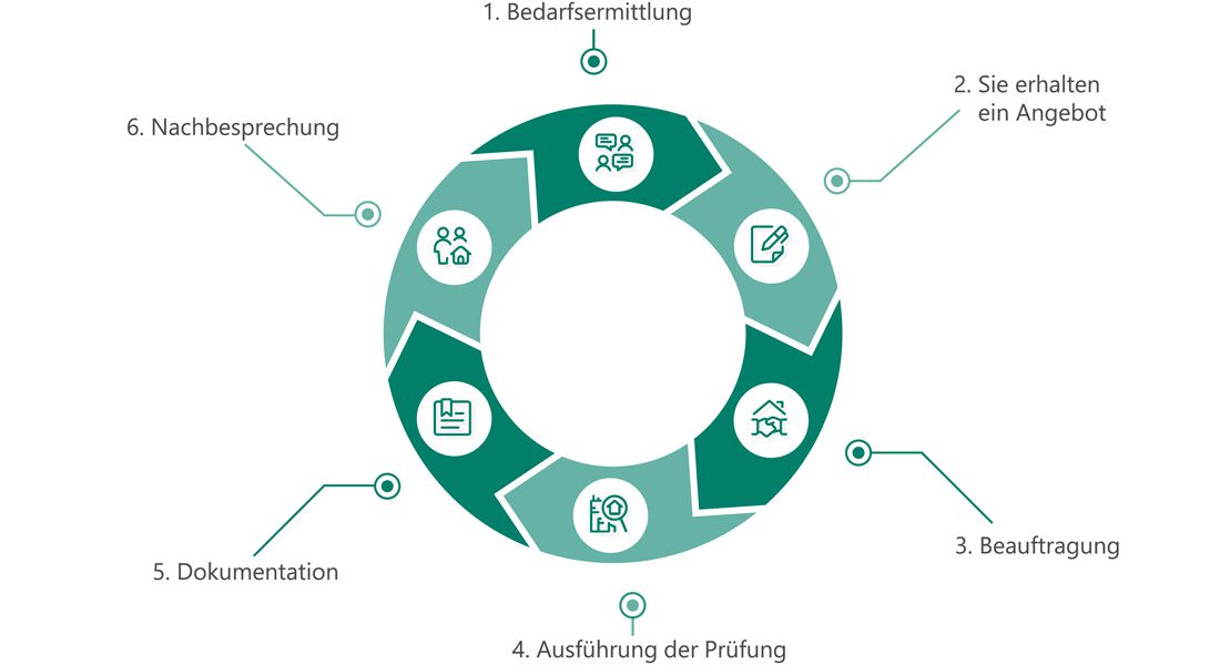Dguv V3 Prüfung Burg